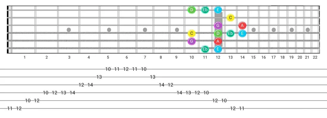 Fretboard diagram for the Major Blues scale - Box Pattern with note names