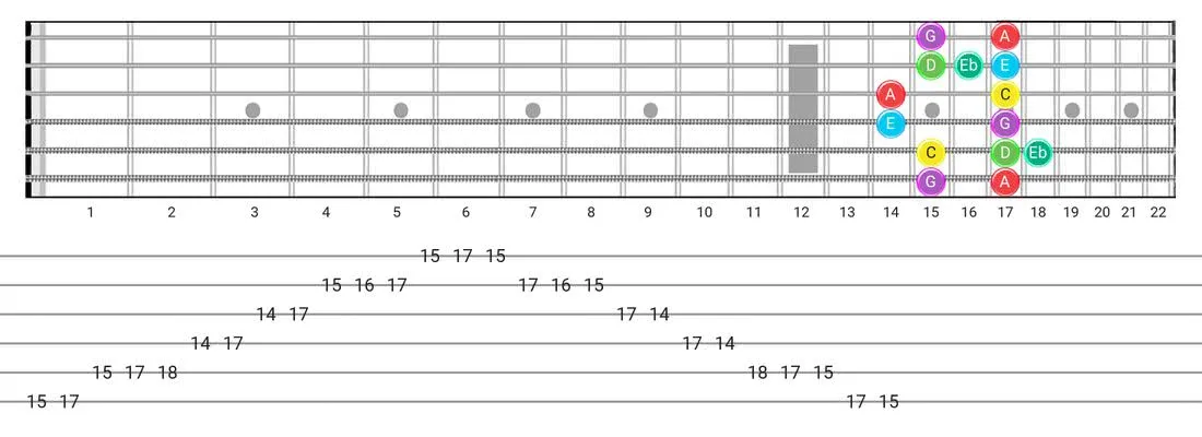 Major Blues guitar scale fretboard diagram - Box Pattern with note names