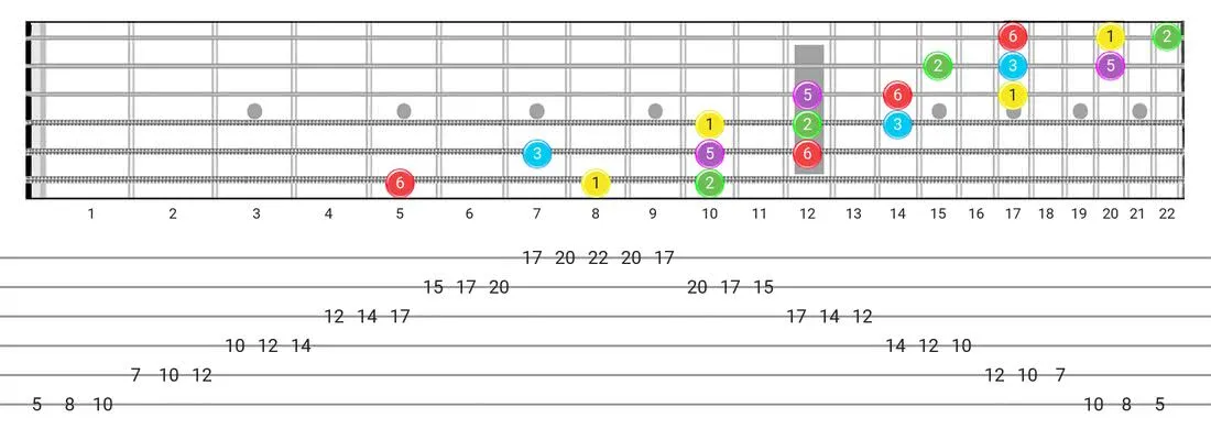 Fretboard diagram for the Major Pentatonic scale - 3 Notes per String Pattern with intervals