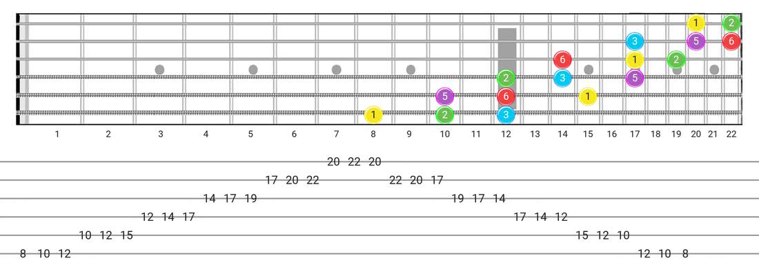 Fretboard diagram for the Major Pentatonic scale - 3 Notes per String Pattern with intervals
