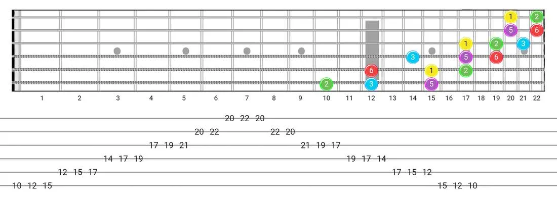 Major Pentatonic guitar scale fretboard diagram - 3 Notes per String Pattern with intervals