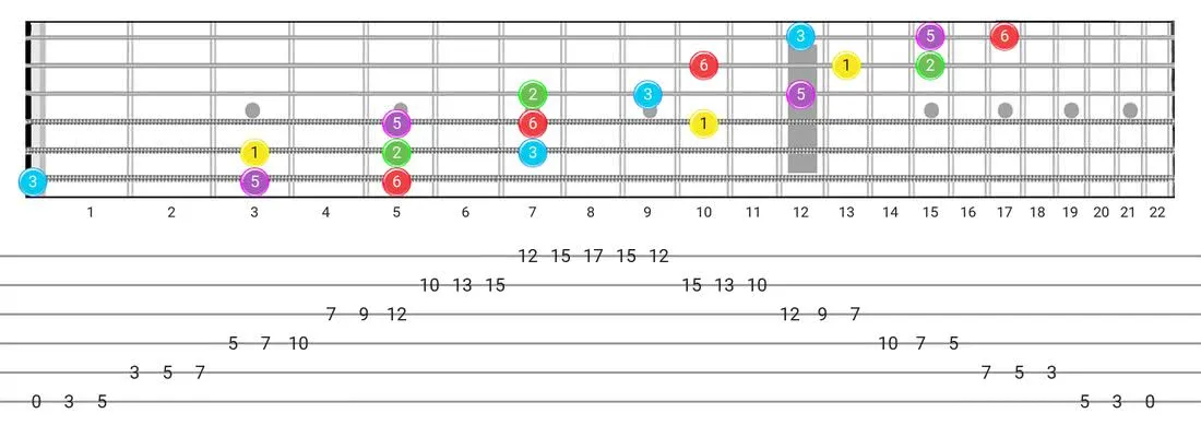 Major Pentatonic guitar scale fretboard diagram - 3 Notes per String Pattern with intervals