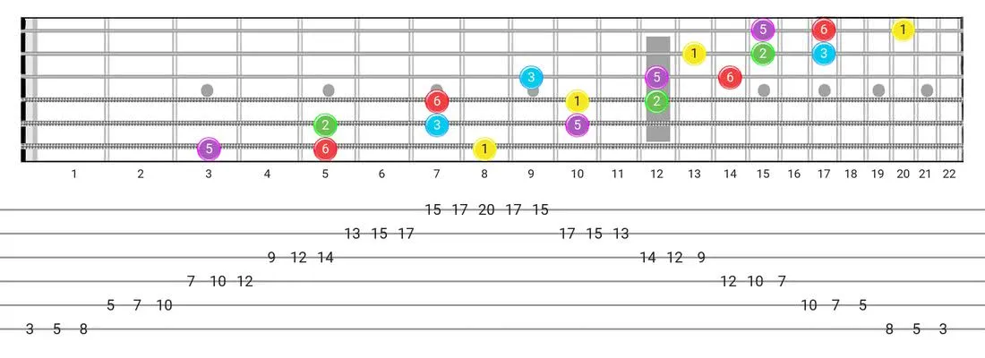 Major Pentatonic guitar scale diagram - 3 Notes per String Pattern with intervals