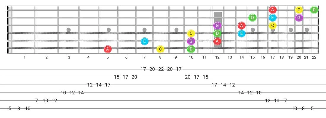 Fretboard diagram for the Major Pentatonic scale - 3 Notes per String Pattern with note names