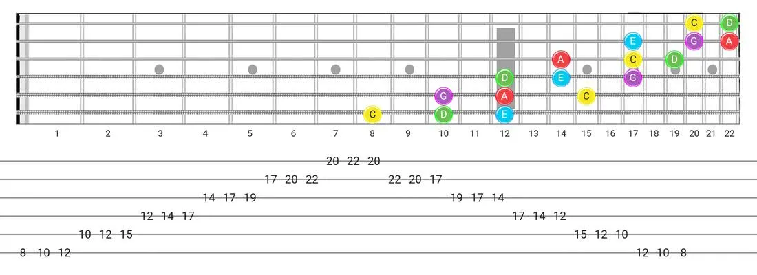 Fretboard diagram for the Major Pentatonic scale - 3 Notes per String Pattern with note names