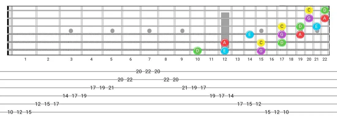 Major Pentatonic guitar scale fretboard diagram - 3 Notes per String Pattern with note names
