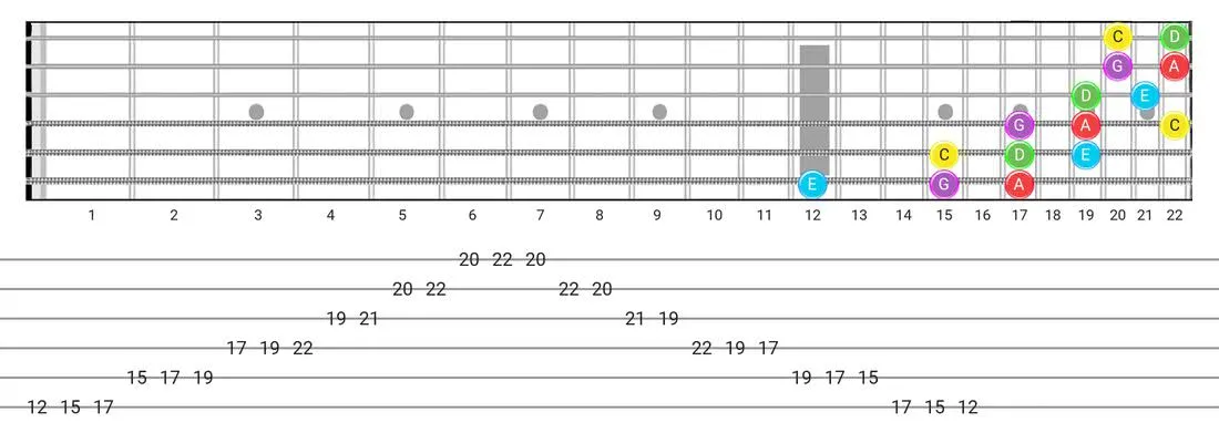 Major Pentatonic guitar scale fretboard diagram - 3 Notes per String Pattern with note names