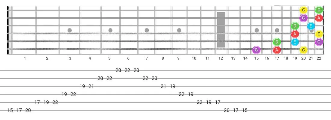 Major Pentatonic guitar scale tabs - 3 Notes per String Pattern with note names