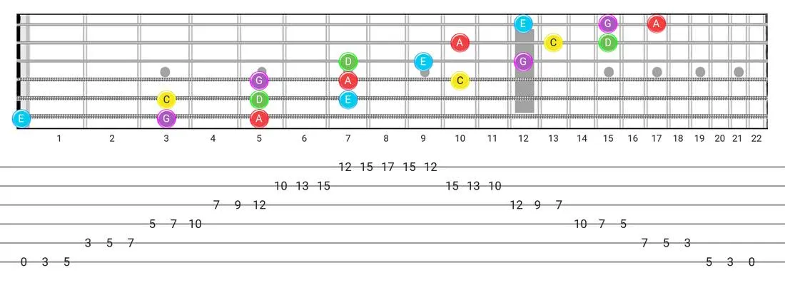 Major Pentatonic guitar scale fretboard diagram - 3 Notes per String Pattern with note names