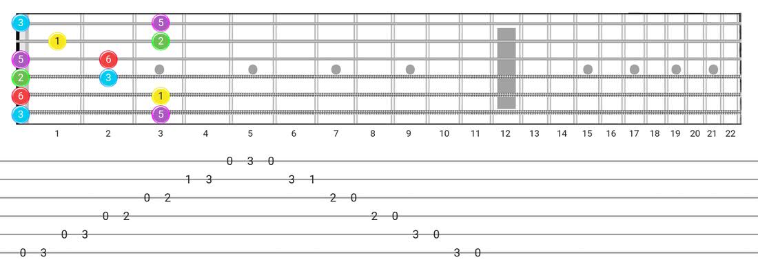 Major Pentatonic Guitar Scale Chart