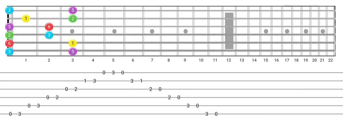 Major Pentatonic guitar scale tabs - Box Pattern intervals
