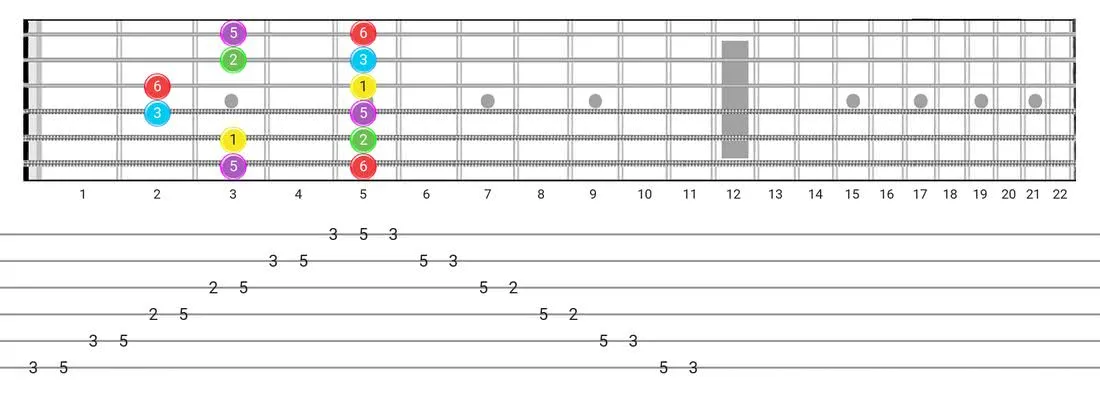 Fretboard diagram and tablature for the Major Pentatonic scale - Box Pattern with intervals