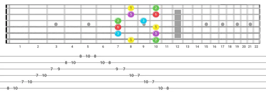 Major Pentatonic guitar scale fretboard diagram - Box Pattern with intervals