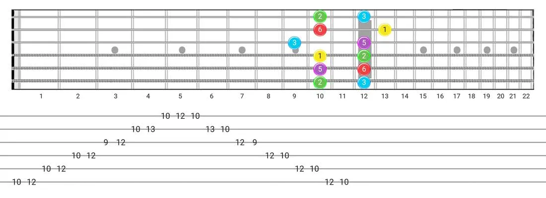 Major Pentatonic guitar scale fretboard diagram - Box Pattern with intervals