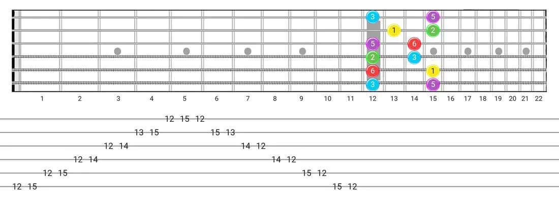Fretboard diagram and tablature for the Major Pentatonic scale - Box Pattern with intervals