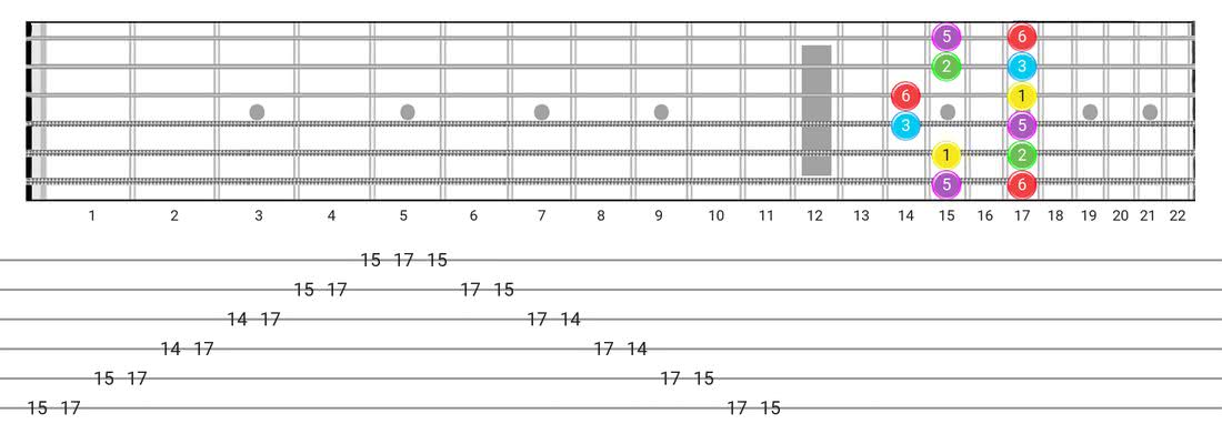 Fretboard diagram and tablature for the Major Pentatonic scale - Box Pattern with intervals