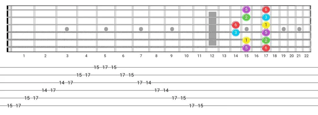 Fretboard diagram and tablature for the Major Pentatonic scale - Box Pattern with intervals