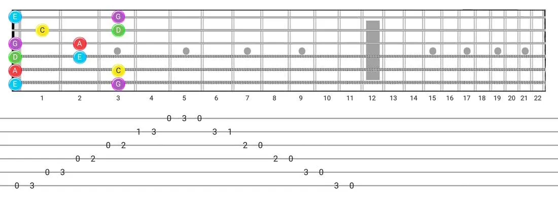 Major Pentatonic guitar scale tabs - Box Pattern with note names