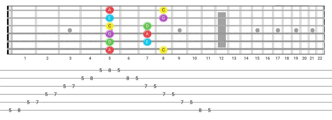 Major Pentatonic guitar scale fretboard diagram - Box Pattern with note names