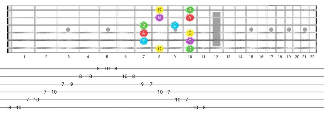 Major Pentatonic guitar scale fretboard diagram - Box Pattern with note names