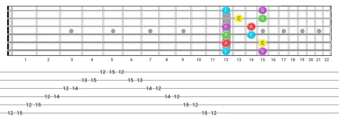 Fretboard diagram and tablature for the Major Pentatonic scale - Box Pattern with note names