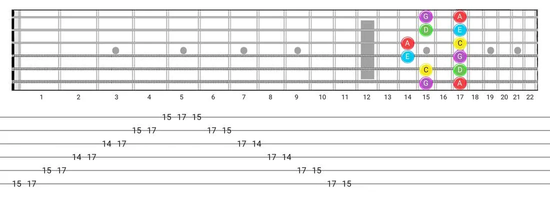 Fretboard diagram and tablature for the Major Pentatonic scale - Box Pattern with note names