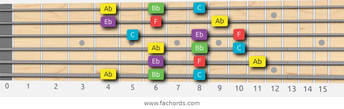 Ab Major Pentatonic Scale scale guitar pattern - 3 notes per string — position 1