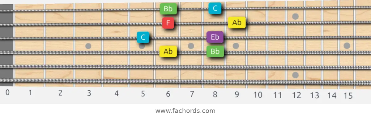 Ab Major Pentatonic Scale scale guitar pattern - Box pattern — position 2