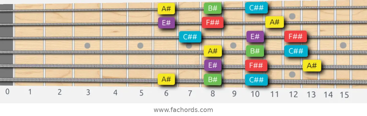A# Major Pentatonic Scale scale guitar pattern - 3 notes per string — position 1