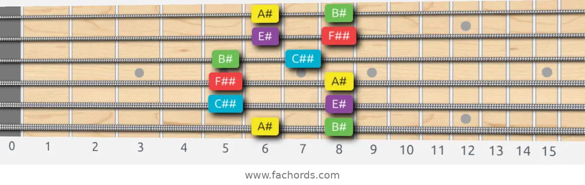 A# Major Pentatonic Scale scale guitar pattern - Box pattern — position 1