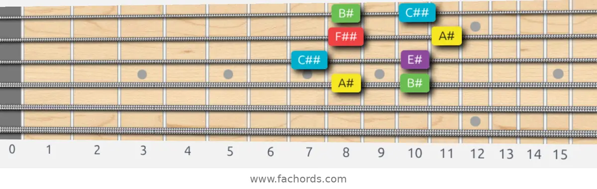A# Major Pentatonic Scale scale guitar pattern - Box pattern — position 2