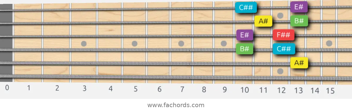 A# Major Pentatonic Scale scale guitar pattern - Box pattern — position 3