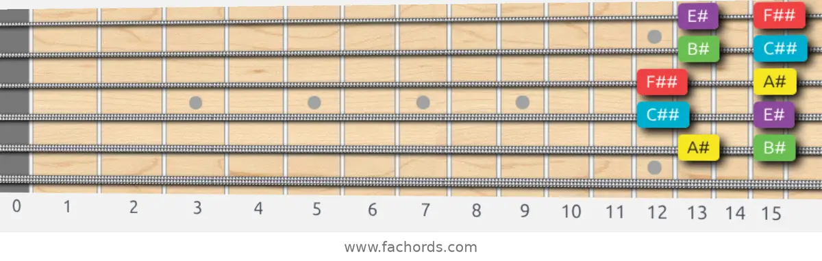 A# Major Pentatonic Scale scale guitar pattern - Box pattern — position 4