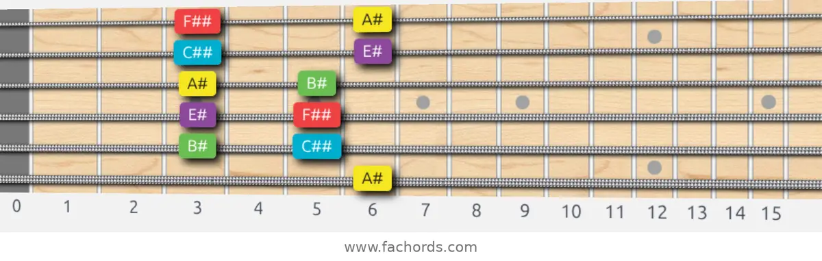 A# Major Pentatonic Scale scale guitar pattern - Box pattern — position 5