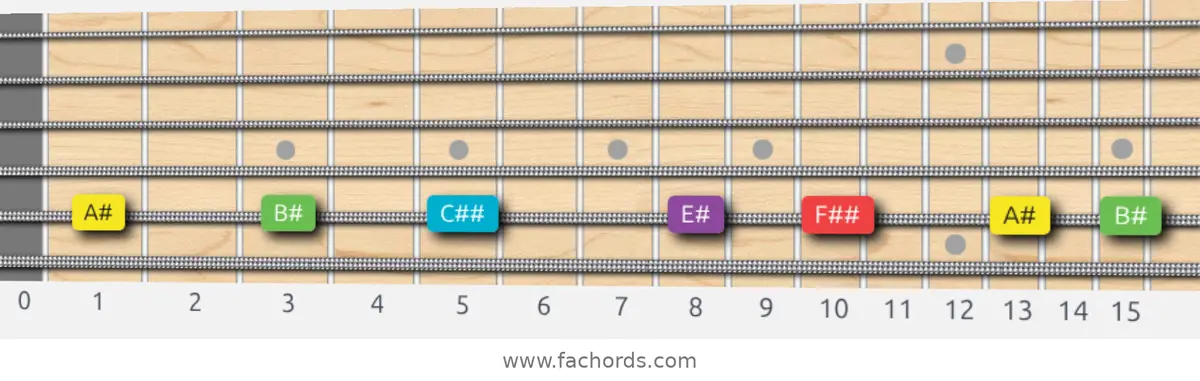 A# Major Pentatonic Scale scale guitar pattern - On one string (A)