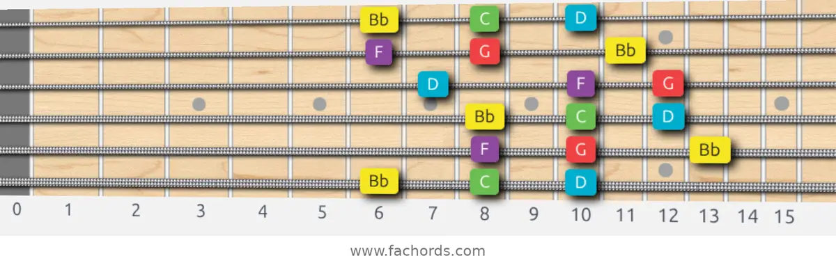 Bb Major Pentatonic Scale scale guitar pattern - 3 notes per string — position 1
