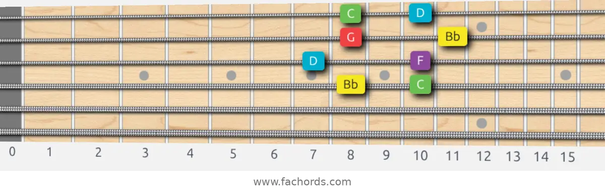 Bb Major Pentatonic Scale scale guitar pattern - Box pattern — position 2