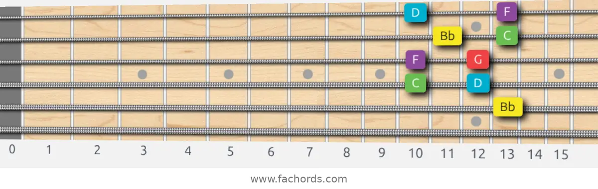 Bb Major Pentatonic Scale scale guitar pattern - Box pattern — position 3
