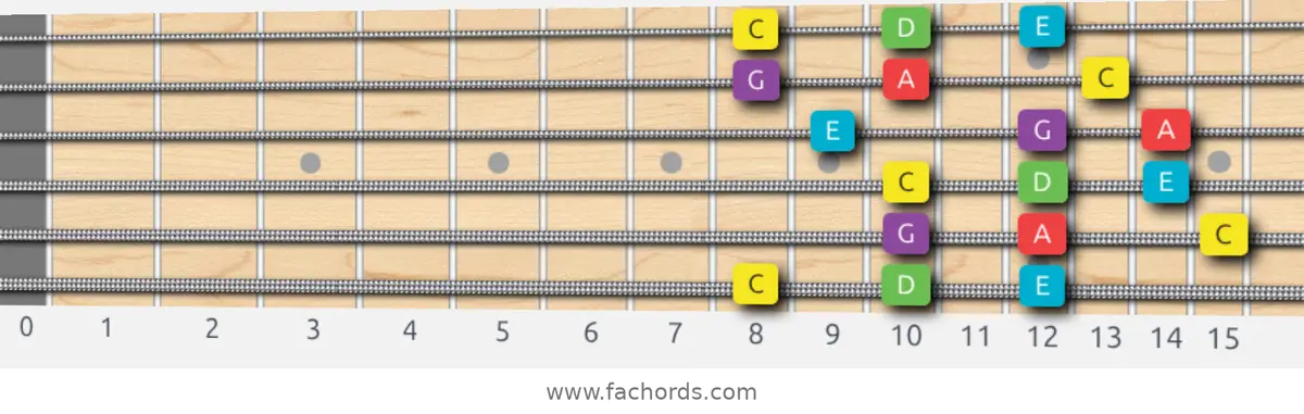 C Major Pentatonic Scale scale guitar pattern - 3 notes per string — position 1