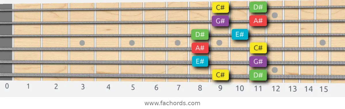 C# Major Pentatonic Scale scale guitar pattern - Box pattern — position 1
