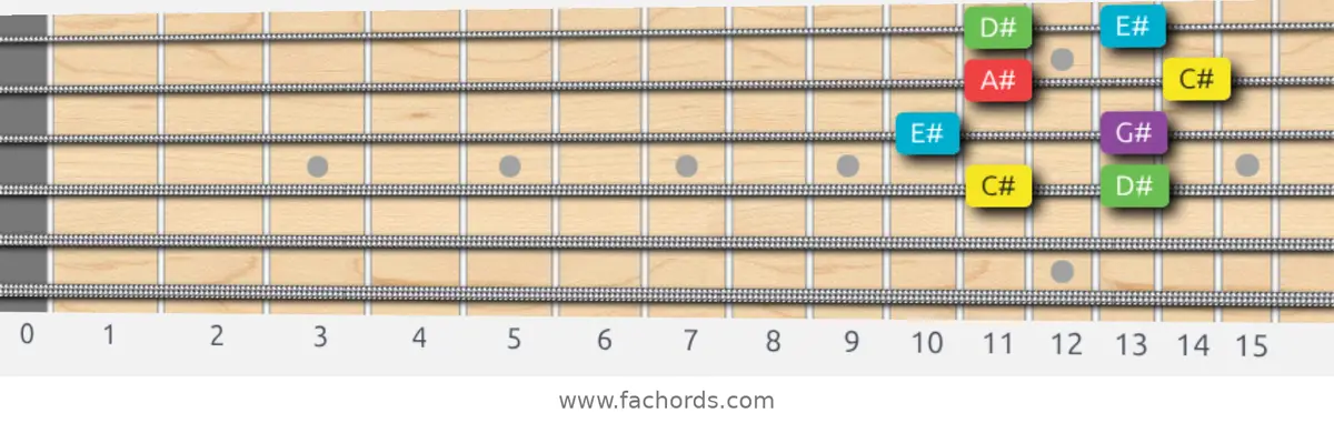 C# Major Pentatonic Scale scale guitar pattern - Box pattern — position 2