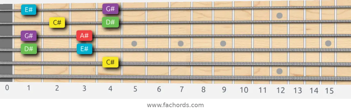 C# Major Pentatonic Scale scale guitar pattern - Box pattern — position 3