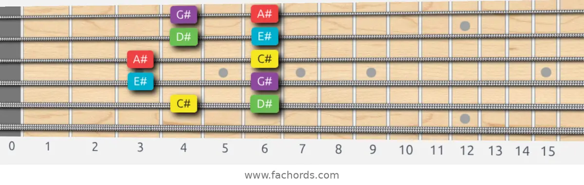 C# Major Pentatonic Scale scale guitar pattern - Box pattern — position 4