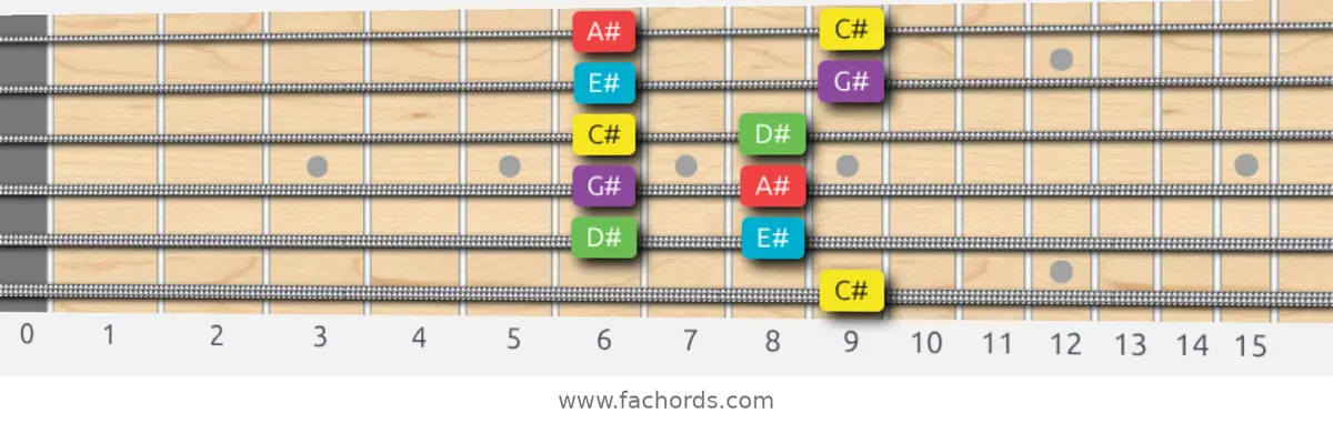 C# Major Pentatonic Scale scale guitar pattern - Box pattern — position 5