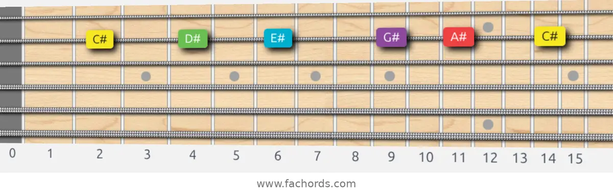 C# Major Pentatonic Scale scale guitar pattern - On one string (B)
