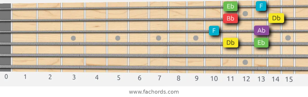 Db Major Pentatonic Scale scale guitar pattern - Box pattern — position 2