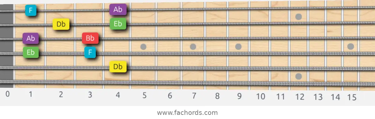 Db Major Pentatonic Scale scale guitar pattern - Box pattern — position 3