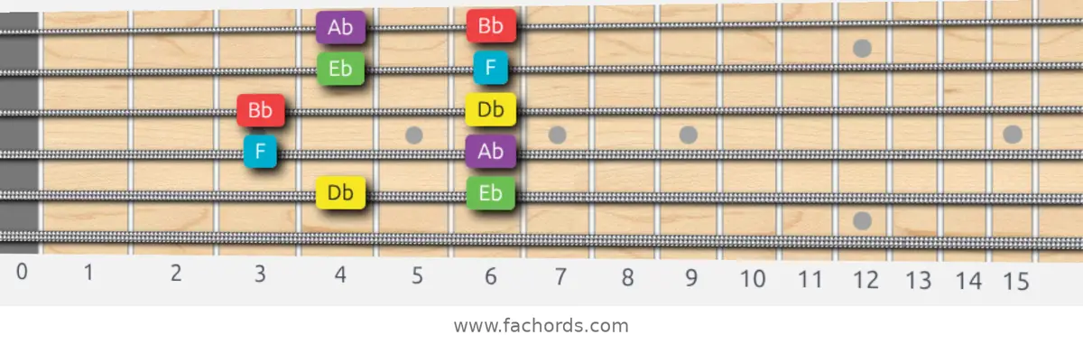 Db Major Pentatonic Scale scale guitar pattern - Box pattern — position 4