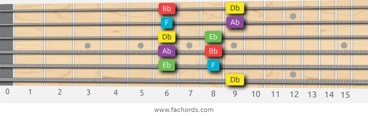 Db Major Pentatonic Scale scale guitar pattern - Box pattern — position 5