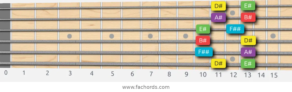 D# Major Pentatonic Scale scale guitar pattern - Box pattern — position 1